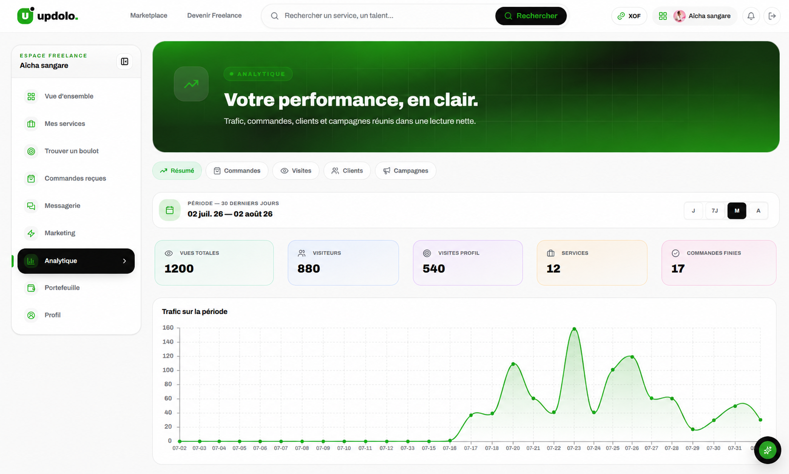 Tableau analytique Updolo avec vues, visiteurs et courbe de trafic